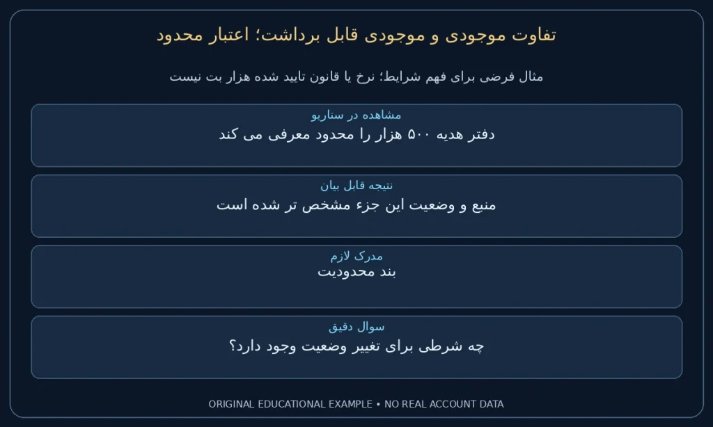 اعتبار محدود؛ دفتر هدیه ۵۰۰ هزار را محدود معرفی می کند. منبع و وضعیت این جزء مشخص تر شده است. نمونه ساختگی برای مطالعه شرایط، نه گزارش حساب واقعی.