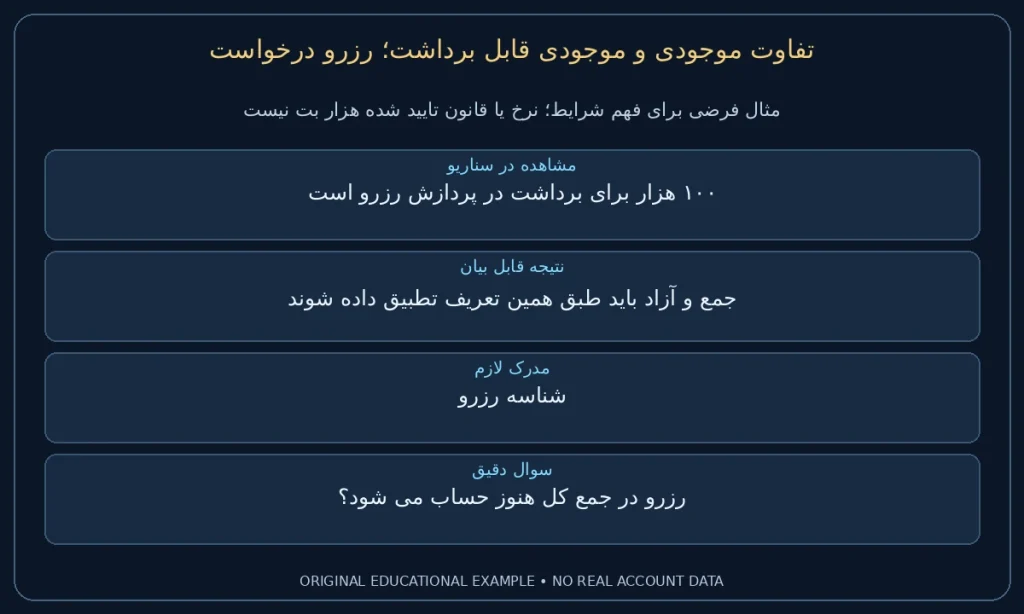 رزرو درخواست؛ ۱۰۰ هزار برای برداشت در پردازش رزرو است. جمع و آزاد باید طبق همین تعریف تطبیق داده شوند. نمونه ساختگی برای مطالعه شرایط، نه گزارش حساب واقعی.