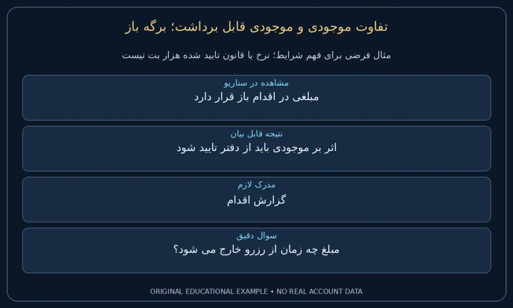 برگه باز؛ مبلغی در اقدام باز قرار دارد. اثر بر موجودی باید از دفتر تایید شود. نمونه ساختگی برای مطالعه شرایط، نه گزارش حساب واقعی.