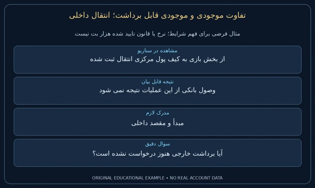 انتقال داخلی؛ از بخش بازی به کیف پول مرکزی انتقال ثبت شده. وصول بانکی از این عملیات نتیجه نمی شود. نمونه ساختگی برای مطالعه شرایط، نه گزارش حساب واقعی.