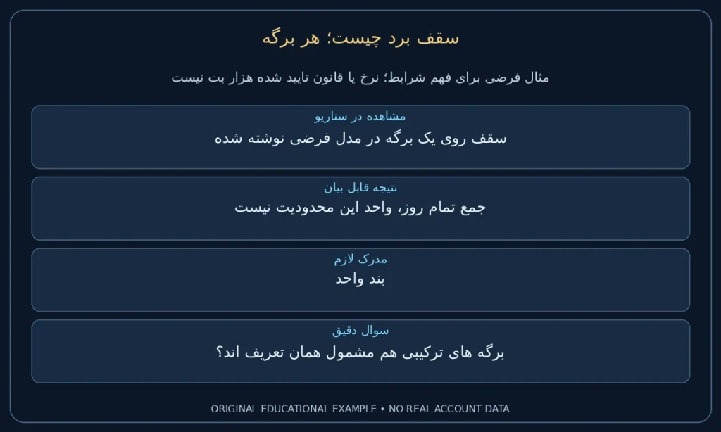 هر برگه؛ سقف روی یک برگه در مدل فرضی نوشته شده. جمع تمام روز، واحد این محدودیت نیست. نمونه ساختگی برای مطالعه شرایط، نه گزارش حساب واقعی.