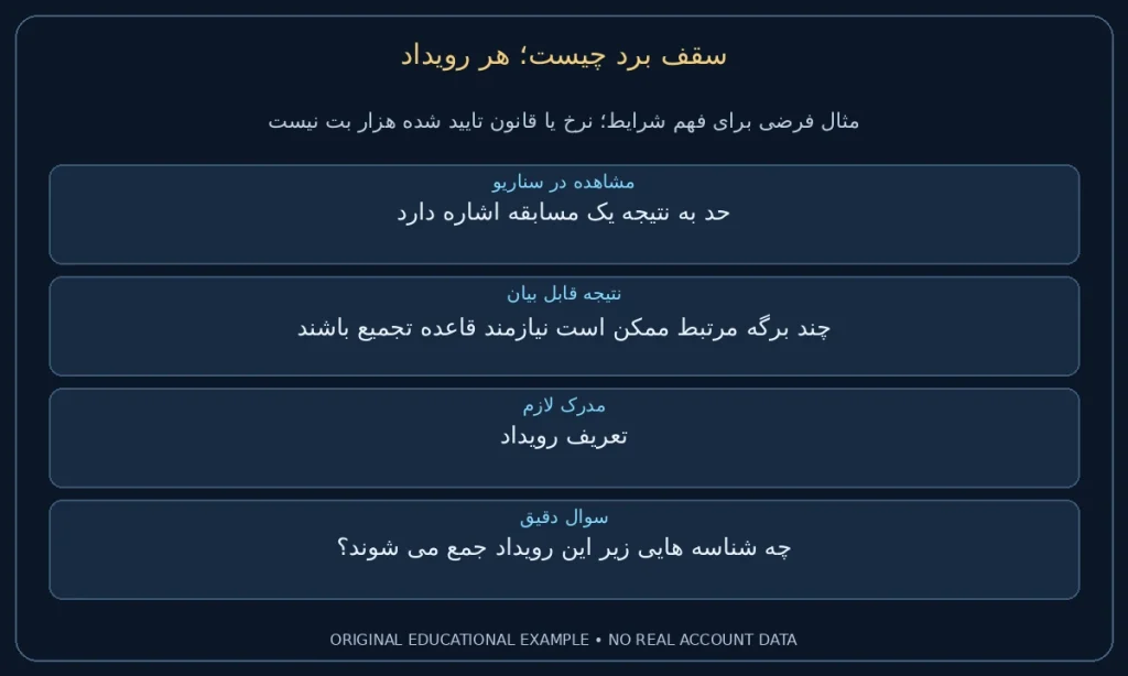 هر رویداد؛ حد به نتیجه یک مسابقه اشاره دارد. چند برگه مرتبط ممکن است نیازمند قاعده تجمیع باشند. نمونه ساختگی برای مطالعه شرایط، نه گزارش حساب واقعی.