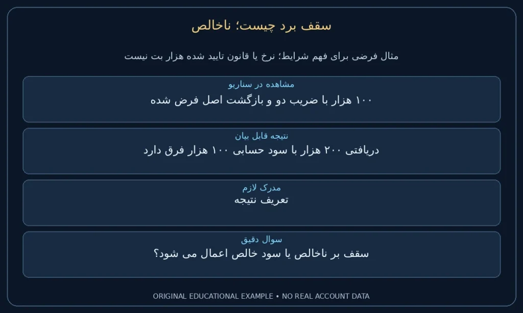 ناخالص؛ ۱۰۰ هزار با ضریب دو و بازگشت اصل فرض شده. دریافتی ۲۰۰ هزار با سود حسابی ۱۰۰ هزار فرق دارد. نمونه ساختگی برای مطالعه شرایط، نه گزارش حساب واقعی.